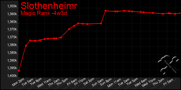 Last 31 Days Graph of Slothenheimr