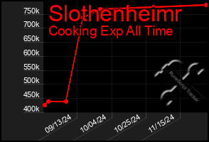 Total Graph of Slothenheimr