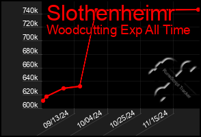 Total Graph of Slothenheimr