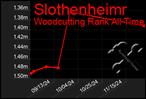 Total Graph of Slothenheimr