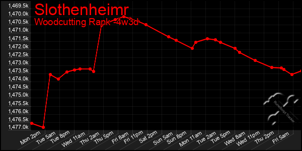 Last 31 Days Graph of Slothenheimr