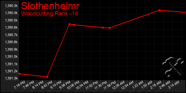 Last 24 Hours Graph of Slothenheimr