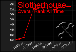 Total Graph of Slotherhouse