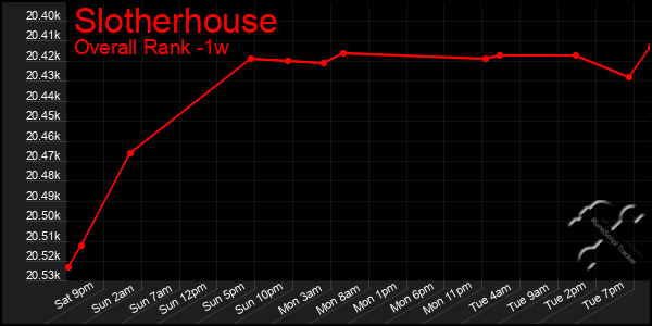 Last 7 Days Graph of Slotherhouse