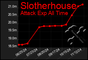 Total Graph of Slotherhouse