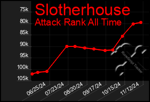 Total Graph of Slotherhouse