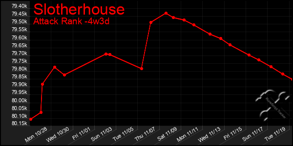 Last 31 Days Graph of Slotherhouse