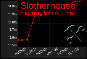 Total Graph of Slotherhouse