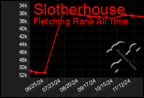 Total Graph of Slotherhouse