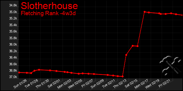 Last 31 Days Graph of Slotherhouse