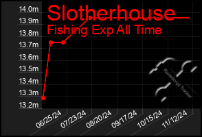 Total Graph of Slotherhouse