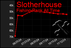 Total Graph of Slotherhouse