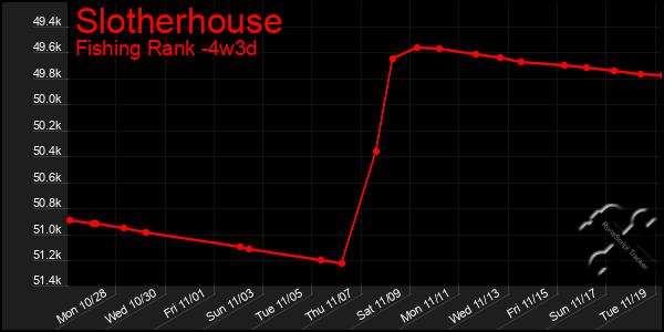 Last 31 Days Graph of Slotherhouse