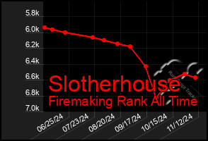 Total Graph of Slotherhouse