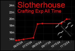 Total Graph of Slotherhouse