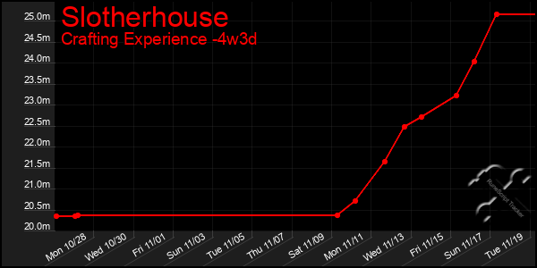 Last 31 Days Graph of Slotherhouse