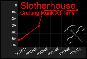 Total Graph of Slotherhouse