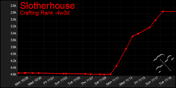 Last 31 Days Graph of Slotherhouse