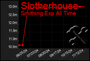 Total Graph of Slotherhouse