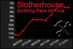 Total Graph of Slotherhouse