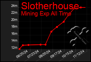 Total Graph of Slotherhouse