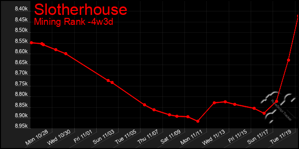 Last 31 Days Graph of Slotherhouse