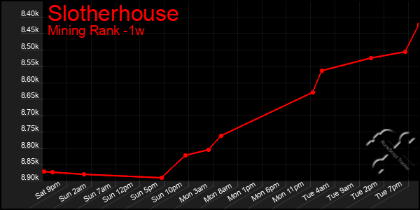 Last 7 Days Graph of Slotherhouse