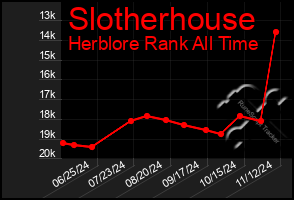 Total Graph of Slotherhouse