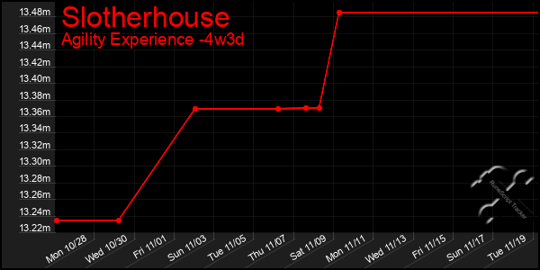 Last 31 Days Graph of Slotherhouse