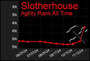 Total Graph of Slotherhouse