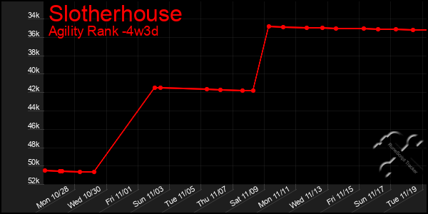 Last 31 Days Graph of Slotherhouse