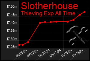 Total Graph of Slotherhouse