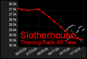 Total Graph of Slotherhouse