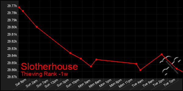 Last 7 Days Graph of Slotherhouse