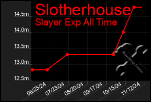 Total Graph of Slotherhouse