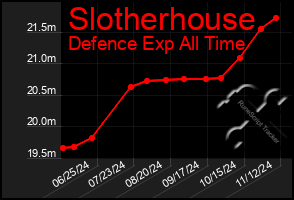 Total Graph of Slotherhouse