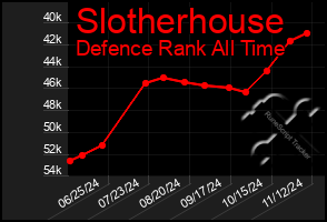 Total Graph of Slotherhouse