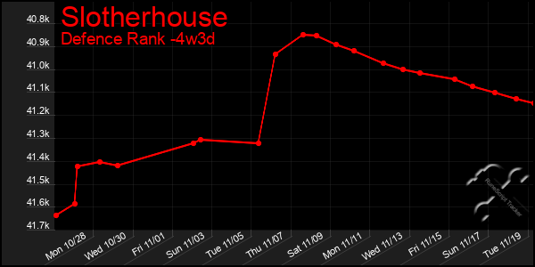 Last 31 Days Graph of Slotherhouse