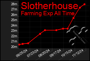 Total Graph of Slotherhouse