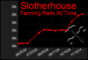 Total Graph of Slotherhouse