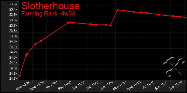 Last 31 Days Graph of Slotherhouse