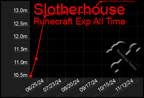 Total Graph of Slotherhouse