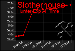 Total Graph of Slotherhouse