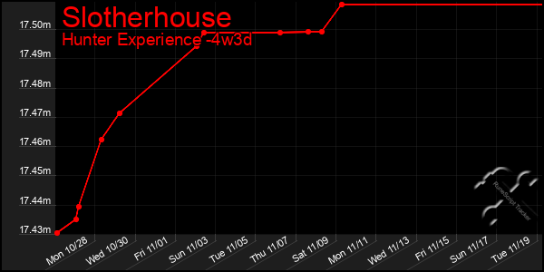 Last 31 Days Graph of Slotherhouse