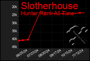 Total Graph of Slotherhouse