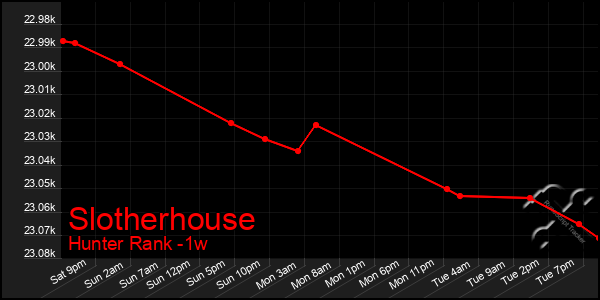 Last 7 Days Graph of Slotherhouse