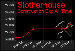 Total Graph of Slotherhouse