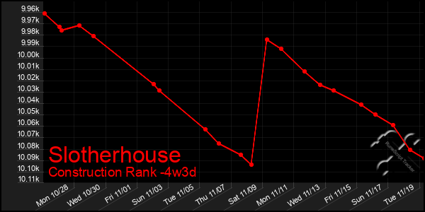 Last 31 Days Graph of Slotherhouse