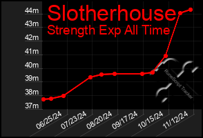 Total Graph of Slotherhouse