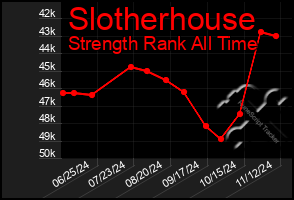 Total Graph of Slotherhouse